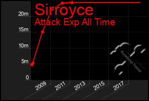 Total Graph of Sirroyce