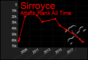 Total Graph of Sirroyce