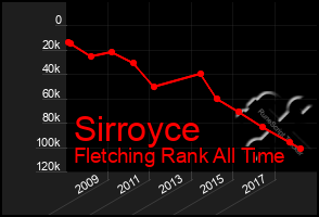 Total Graph of Sirroyce