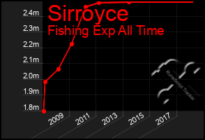 Total Graph of Sirroyce