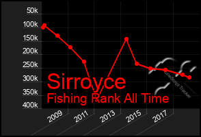 Total Graph of Sirroyce