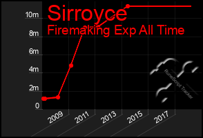 Total Graph of Sirroyce