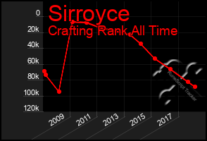 Total Graph of Sirroyce