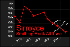 Total Graph of Sirroyce