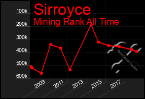 Total Graph of Sirroyce