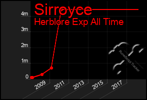 Total Graph of Sirroyce