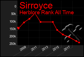 Total Graph of Sirroyce