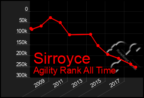 Total Graph of Sirroyce