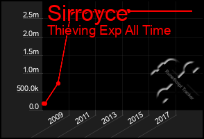 Total Graph of Sirroyce