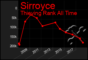 Total Graph of Sirroyce