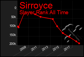 Total Graph of Sirroyce