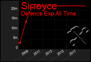 Total Graph of Sirroyce