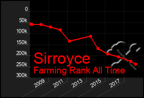 Total Graph of Sirroyce