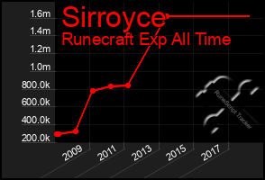 Total Graph of Sirroyce