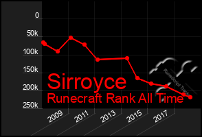 Total Graph of Sirroyce