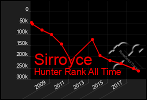 Total Graph of Sirroyce