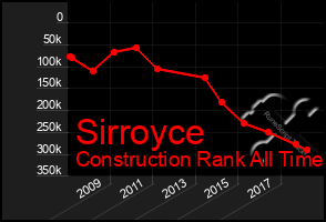 Total Graph of Sirroyce