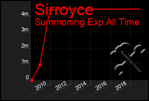 Total Graph of Sirroyce