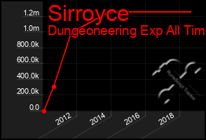 Total Graph of Sirroyce