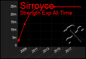 Total Graph of Sirroyce