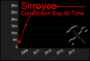 Total Graph of Sirroyce