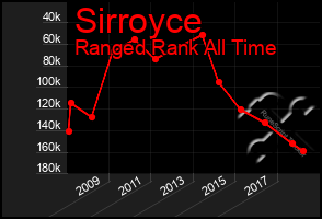 Total Graph of Sirroyce