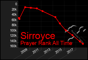 Total Graph of Sirroyce