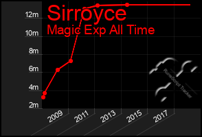 Total Graph of Sirroyce