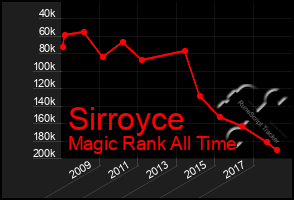 Total Graph of Sirroyce