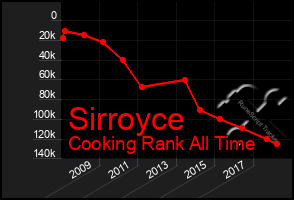 Total Graph of Sirroyce