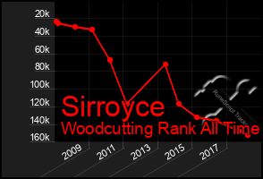 Total Graph of Sirroyce