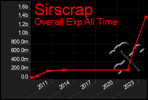 Total Graph of Sirscrap