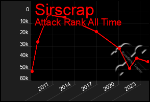 Total Graph of Sirscrap