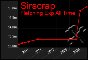 Total Graph of Sirscrap