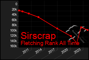 Total Graph of Sirscrap