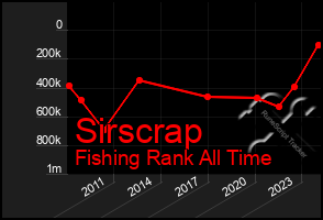 Total Graph of Sirscrap