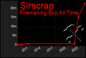 Total Graph of Sirscrap