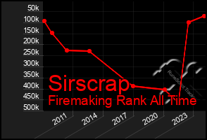 Total Graph of Sirscrap