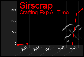 Total Graph of Sirscrap