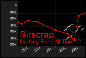 Total Graph of Sirscrap