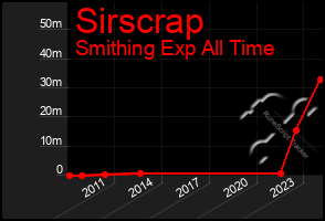 Total Graph of Sirscrap