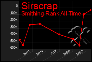 Total Graph of Sirscrap