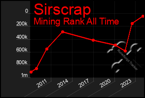 Total Graph of Sirscrap