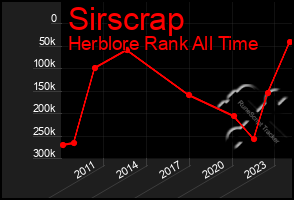 Total Graph of Sirscrap