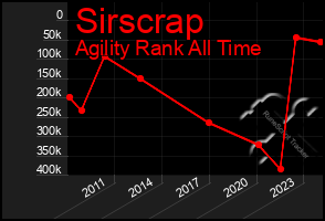 Total Graph of Sirscrap