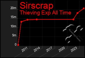 Total Graph of Sirscrap