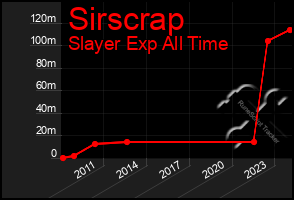 Total Graph of Sirscrap