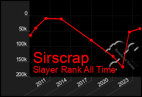 Total Graph of Sirscrap