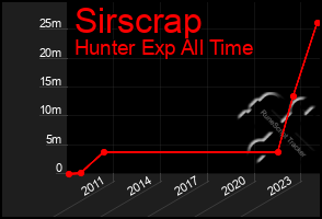 Total Graph of Sirscrap