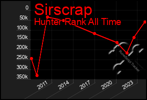 Total Graph of Sirscrap